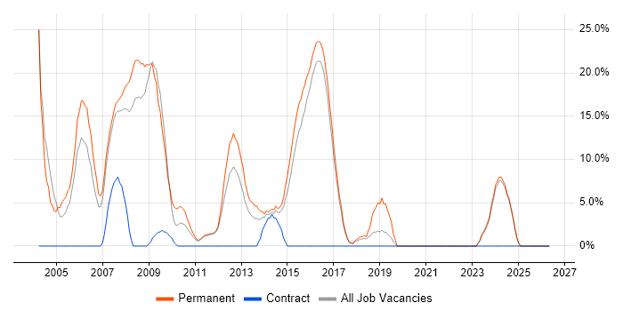 C++ job vacancy trend in Loughborough