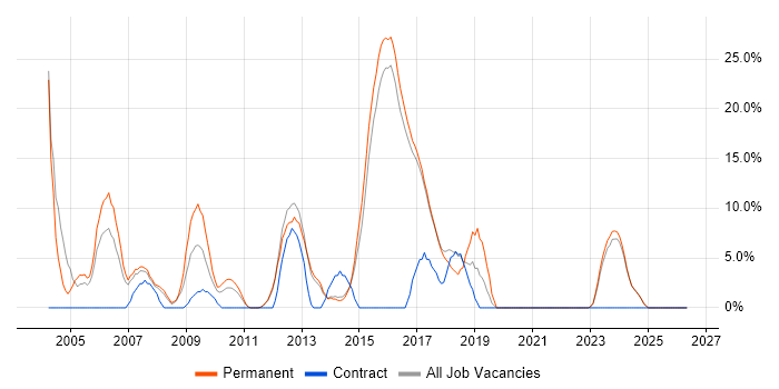 C job vacancy trend in Loughborough