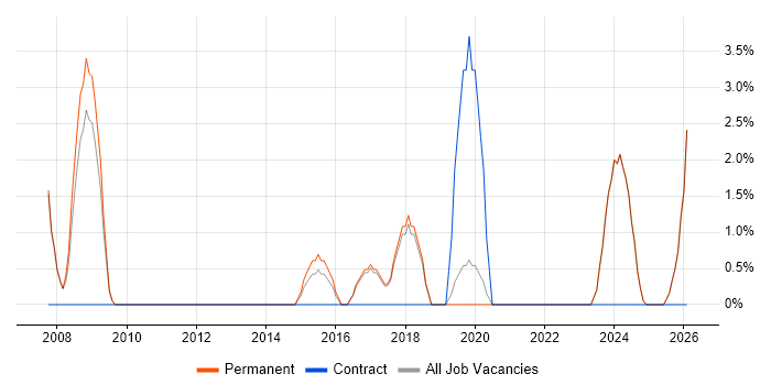 CAD job vacancy trend in Loughborough