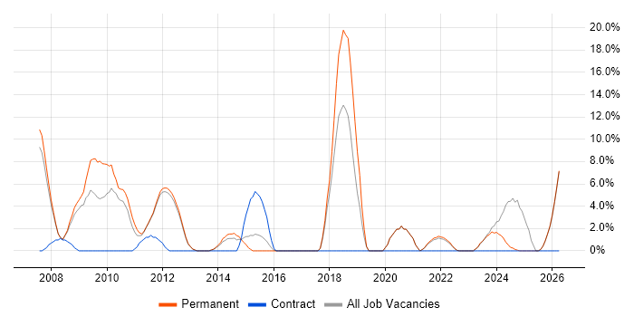 CCNA job vacancy trend in Loughborough