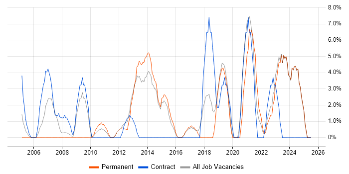 Job vacancy trend for Change Management in Loughborough