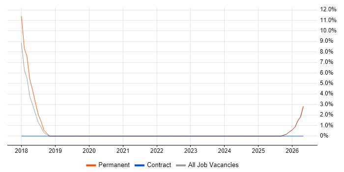 Change Manager job vacancy trend in Loughborough