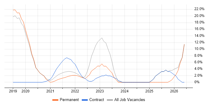 CI/CD job vacancy trend in Loughborough