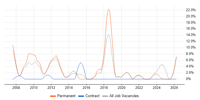 Cisco Certification job vacancy trend in Loughborough