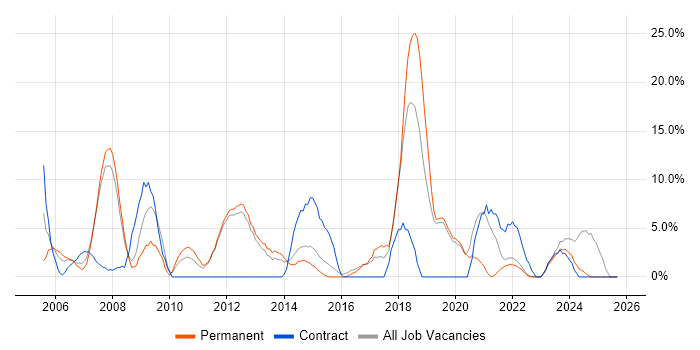 Cisco job vacancy trend in Loughborough