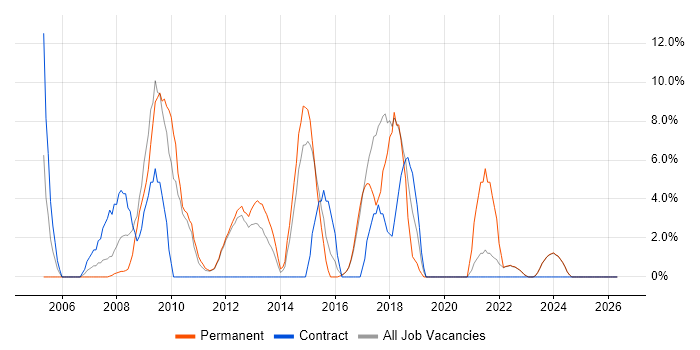 Citrix job vacancy trend in Loughborough
