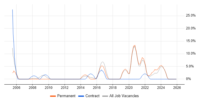 Coaching job vacancy trend in Loughborough