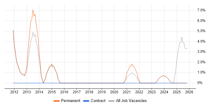 Collaborative Culture job vacancy trend in Loughborough
