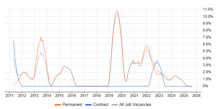 Collaborative Working job vacancy trend in Loughborough