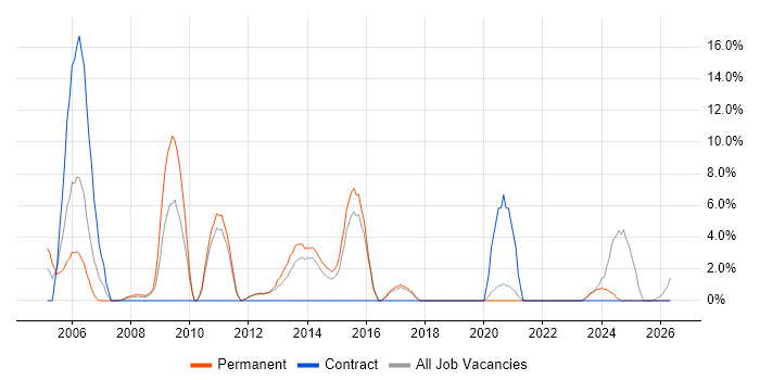 Computer Science Degree job vacancy trend in Loughborough