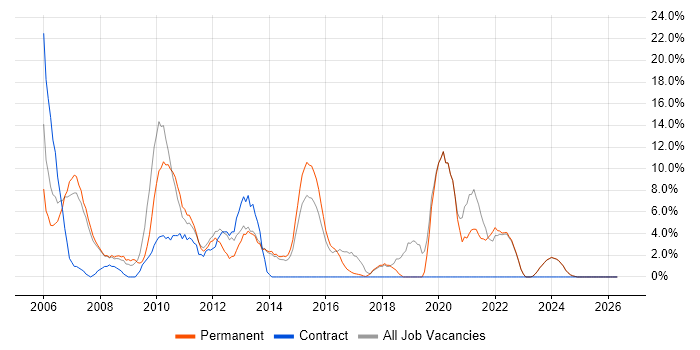 Consultant job vacancy trend in Loughborough