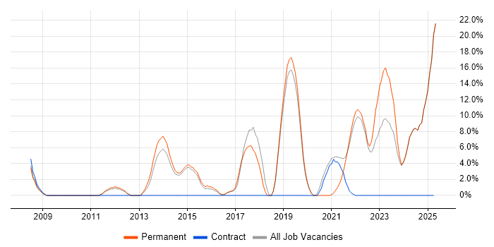 Job vacancy trend for Continuous Improvement in Loughborough