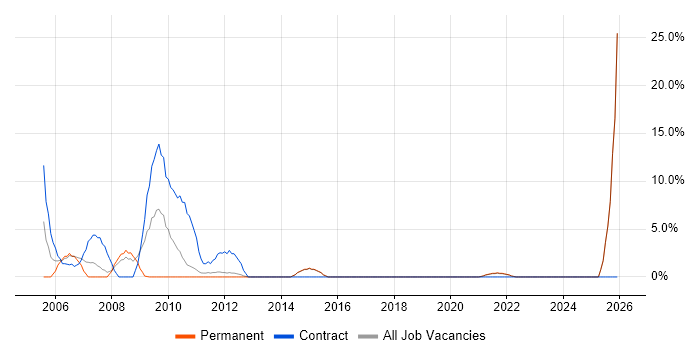 Coordinator job vacancy trend in Loughborough