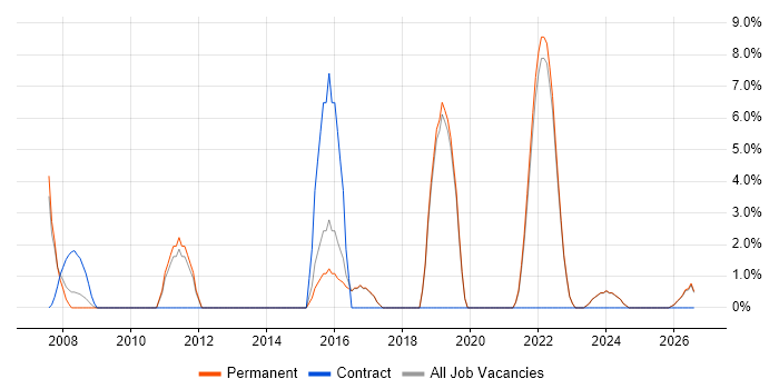 Creative Thinking job vacancy trend in Loughborough