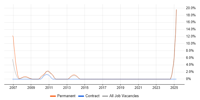 Job vacancy trend for CRM Developer in Loughborough