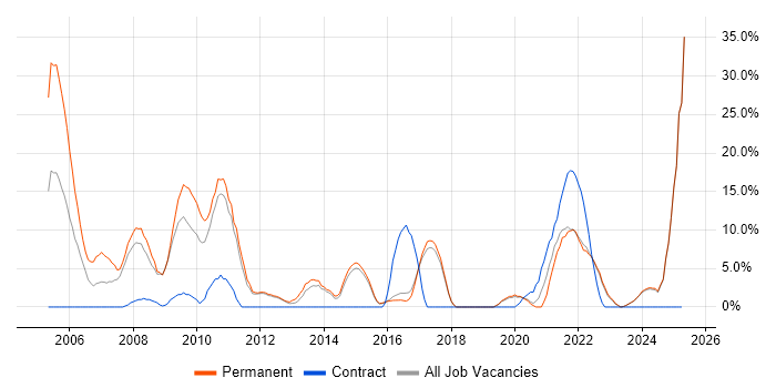Job vacancy trend for CRM in Loughborough Job vacancy trend for CRM in Loughborough