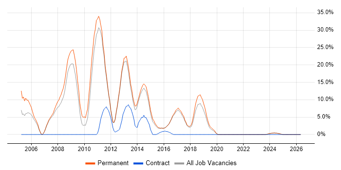 C# Developer job vacancy trend in Loughborough