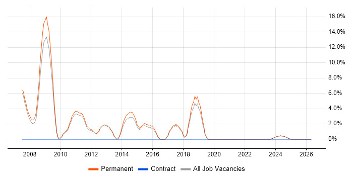 C# Software Developer job vacancy trend in Loughborough