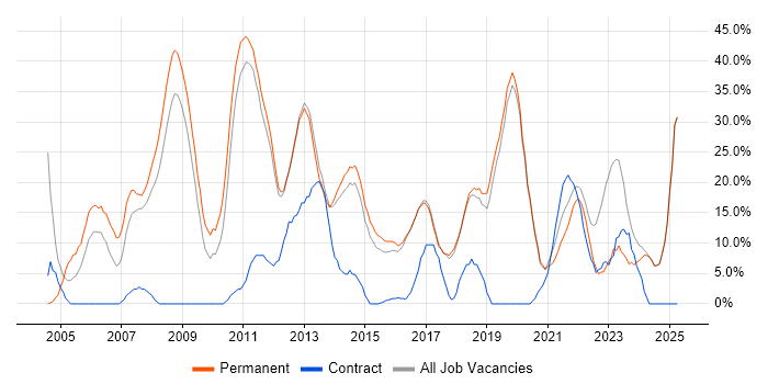 Job vacancy trend for C# in Loughborough