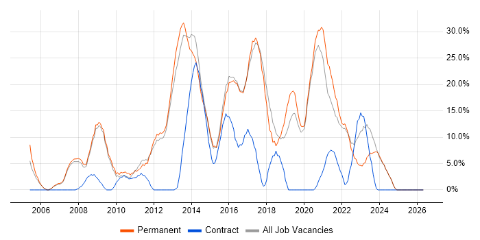 CSS job vacancy trend in Loughborough