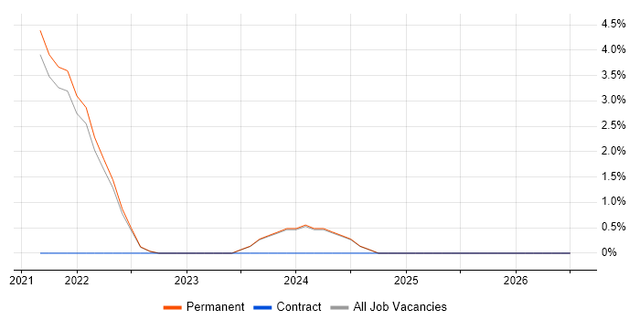 Customer Engagement job vacancy trend in Loughborough