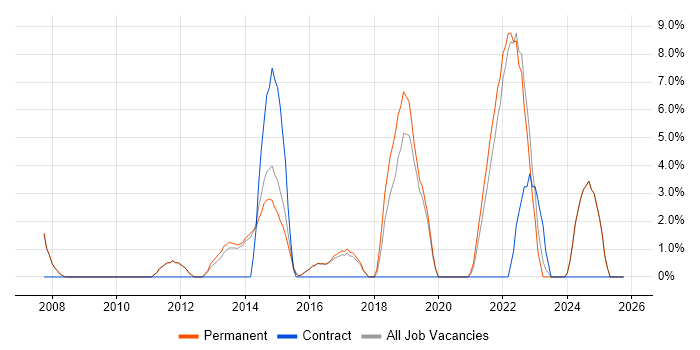 Customer Experience job vacancy trend in Loughborough