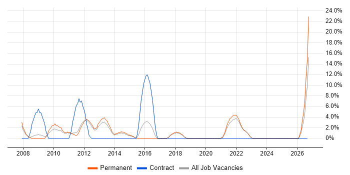 Customer Requirements job vacancy trend in Loughborough
