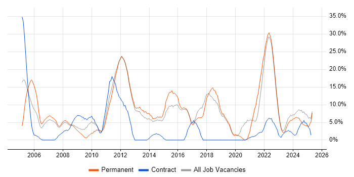 Job vacancy trend for Customer Service in Loughborough