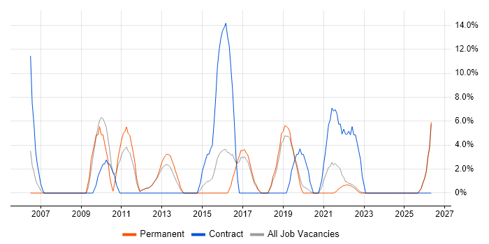 Data Analysis job vacancy trend in Loughborough