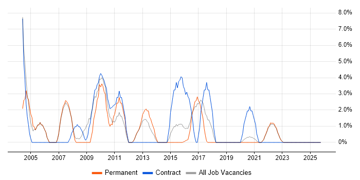 Data Analyst job vacancy trend in Loughborough