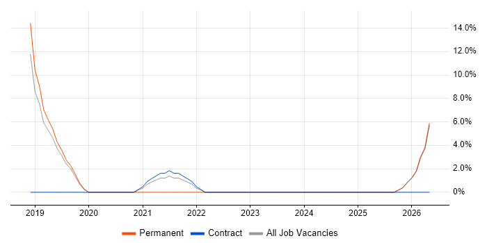 Data Analytics job vacancy trend in Loughborough