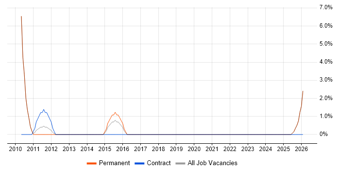 Data Entry job vacancy trend in Loughborough