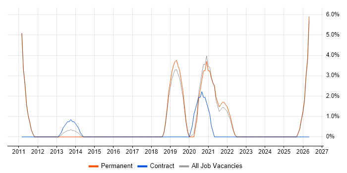 Data Extraction job vacancy trend in Loughborough