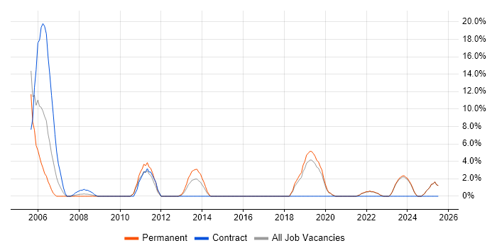 Job vacancy trend for Data Management in Loughborough
