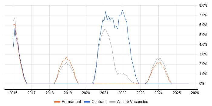 Data Protection job vacancy trend in Loughborough