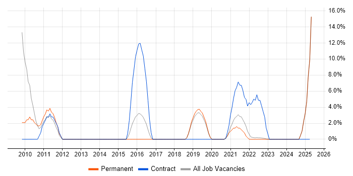 Job vacancy trend for Data Quality in Loughborough