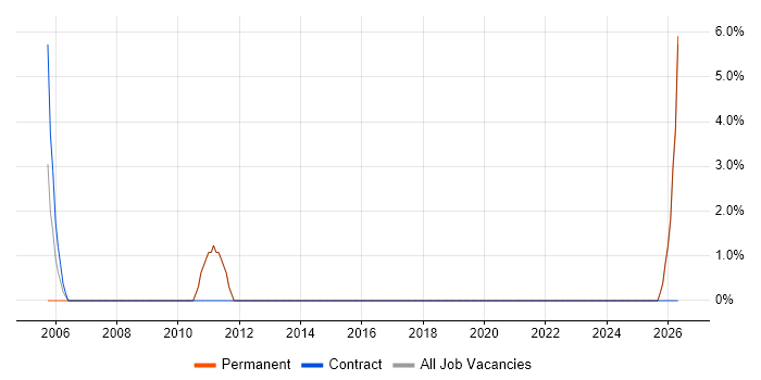 Data Transformation job vacancy trend in Loughborough