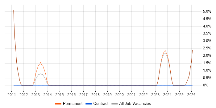 Data Validation job vacancy trend in Loughborough