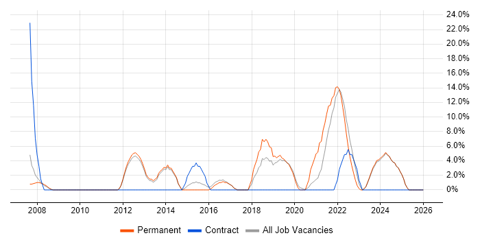 Decision-Making job vacancy trend in Loughborough