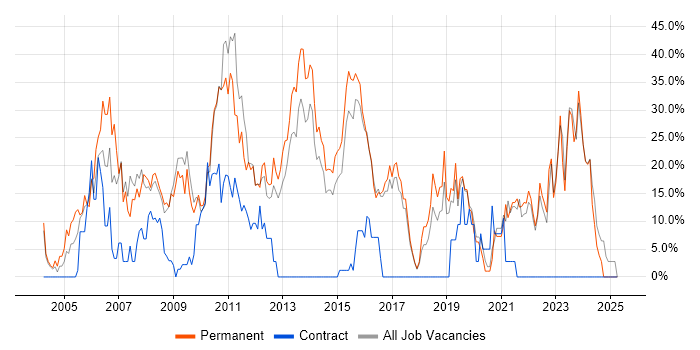 Job vacancy trend for Degree in Loughborough
