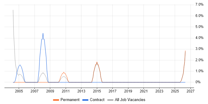 Delivery Manager job vacancy trend in Loughborough