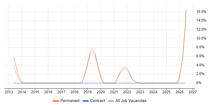 Deployment Automation job vacancy trend in Loughborough