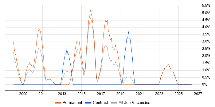 Design Engineer job vacancy trend in Loughborough