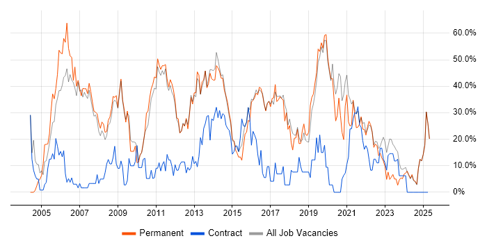 Job vacancy trend for Developer in Loughborough