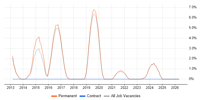 Development Team Leader job vacancy trend in Loughborough