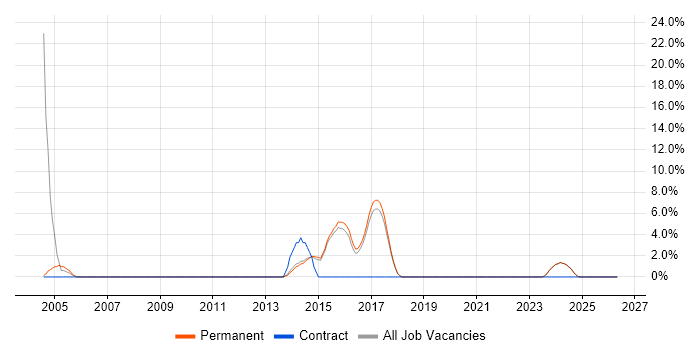 Device Driver job vacancy trend in Loughborough