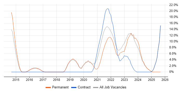 DevOps job vacancy trend in Loughborough DevOps job vacancy trend in Loughborough