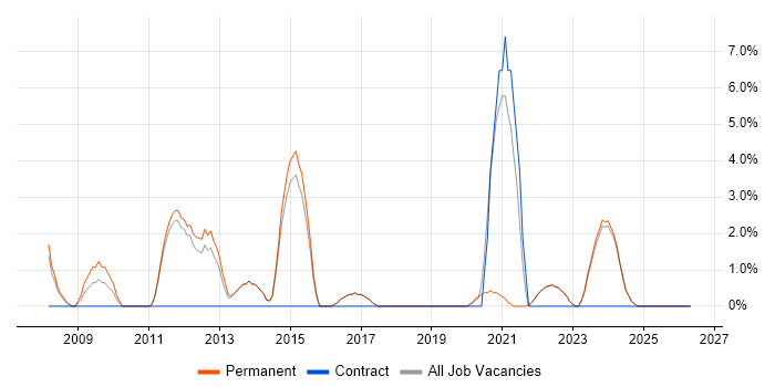 DHCP job vacancy trend in Loughborough