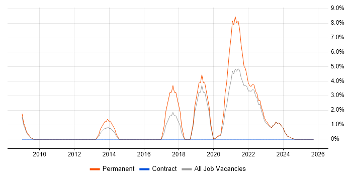 Digital Marketing job vacancy trend in Loughborough
