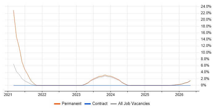 Digital Transformation Programme job vacancy trend in Loughborough